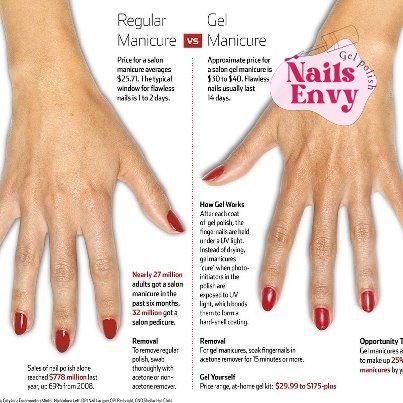 Difference between regular nail polish and gel nail polish.